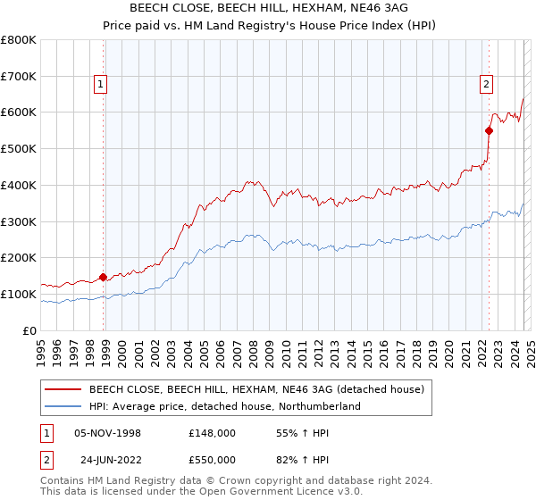 BEECH CLOSE, BEECH HILL, HEXHAM, NE46 3AG: Price paid vs HM Land Registry's House Price Index