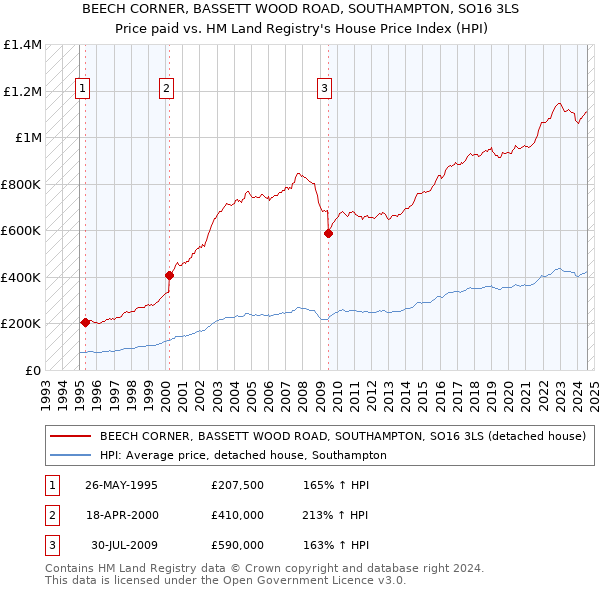 BEECH CORNER, BASSETT WOOD ROAD, SOUTHAMPTON, SO16 3LS: Price paid vs HM Land Registry's House Price Index