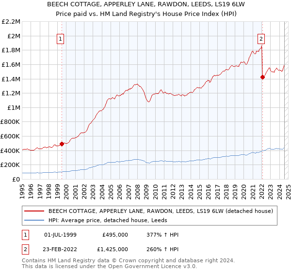 BEECH COTTAGE, APPERLEY LANE, RAWDON, LEEDS, LS19 6LW: Price paid vs HM Land Registry's House Price Index