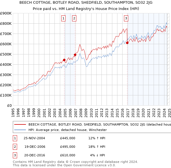 BEECH COTTAGE, BOTLEY ROAD, SHEDFIELD, SOUTHAMPTON, SO32 2JG: Price paid vs HM Land Registry's House Price Index