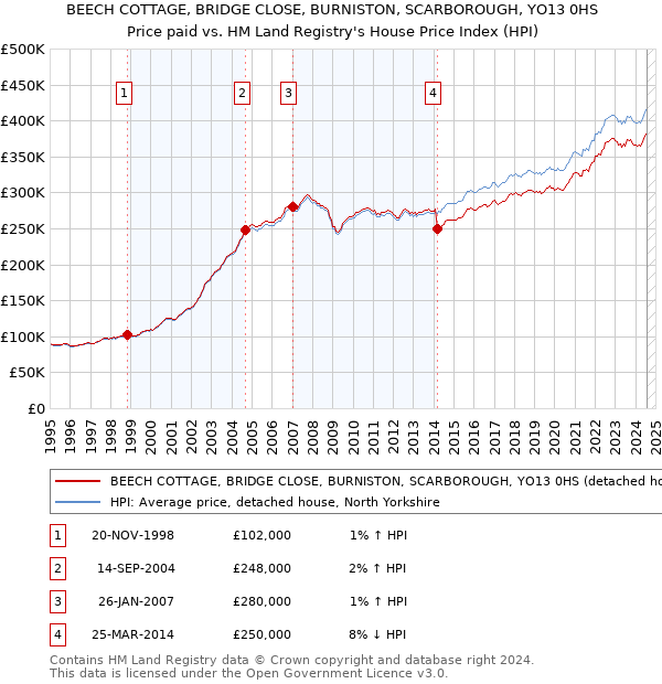 BEECH COTTAGE, BRIDGE CLOSE, BURNISTON, SCARBOROUGH, YO13 0HS: Price paid vs HM Land Registry's House Price Index