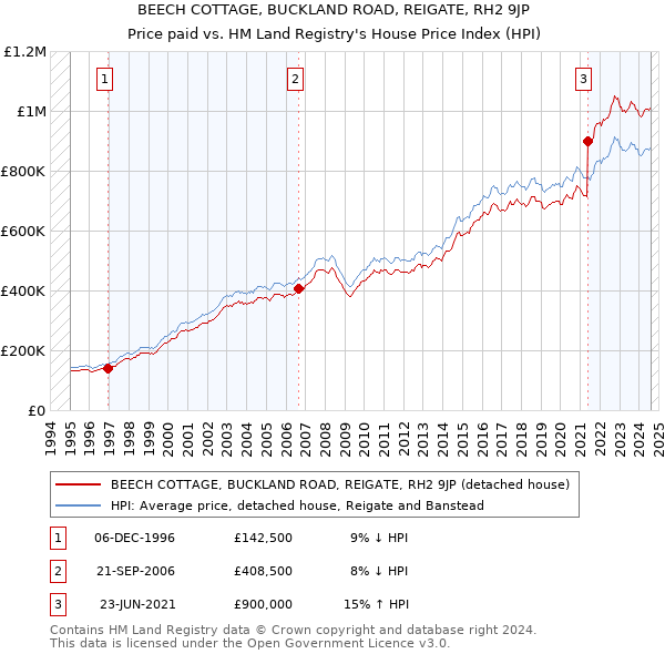 BEECH COTTAGE, BUCKLAND ROAD, REIGATE, RH2 9JP: Price paid vs HM Land Registry's House Price Index