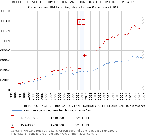 BEECH COTTAGE, CHERRY GARDEN LANE, DANBURY, CHELMSFORD, CM3 4QP: Price paid vs HM Land Registry's House Price Index