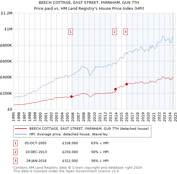 BEECH COTTAGE, EAST STREET, FARNHAM, GU9 7TH: Price paid vs HM Land Registry's House Price Index