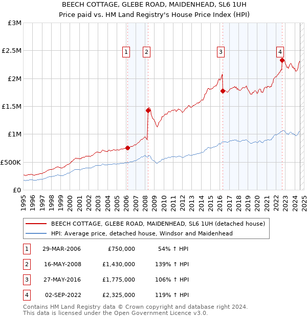 BEECH COTTAGE, GLEBE ROAD, MAIDENHEAD, SL6 1UH: Price paid vs HM Land Registry's House Price Index