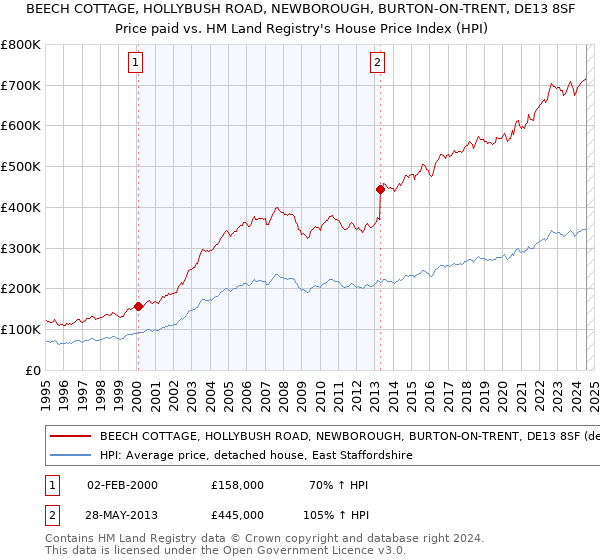 BEECH COTTAGE, HOLLYBUSH ROAD, NEWBOROUGH, BURTON-ON-TRENT, DE13 8SF: Price paid vs HM Land Registry's House Price Index