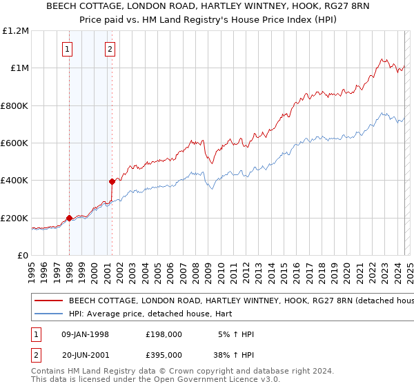 BEECH COTTAGE, LONDON ROAD, HARTLEY WINTNEY, HOOK, RG27 8RN: Price paid vs HM Land Registry's House Price Index