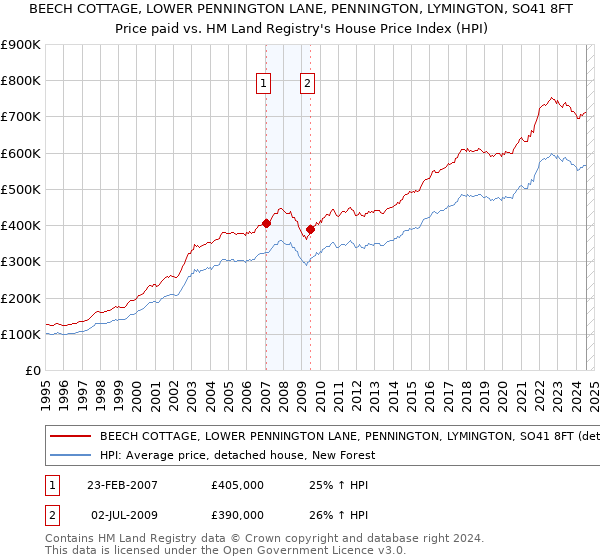 BEECH COTTAGE, LOWER PENNINGTON LANE, PENNINGTON, LYMINGTON, SO41 8FT: Price paid vs HM Land Registry's House Price Index