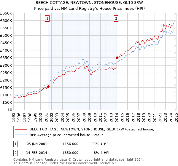 BEECH COTTAGE, NEWTOWN, STONEHOUSE, GL10 3RW: Price paid vs HM Land Registry's House Price Index