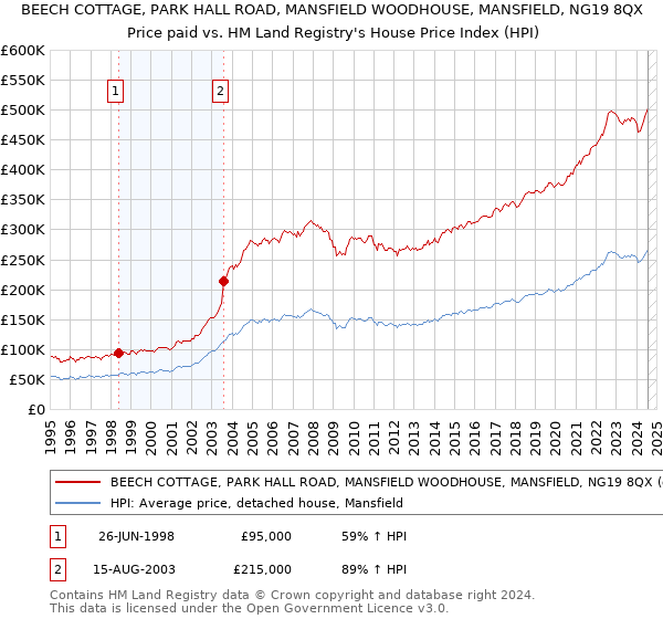 BEECH COTTAGE, PARK HALL ROAD, MANSFIELD WOODHOUSE, MANSFIELD, NG19 8QX: Price paid vs HM Land Registry's House Price Index