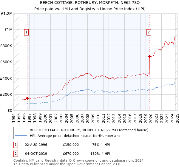 BEECH COTTAGE, ROTHBURY, MORPETH, NE65 7SQ: Price paid vs HM Land Registry's House Price Index