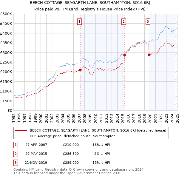 BEECH COTTAGE, SEAGARTH LANE, SOUTHAMPTON, SO16 6RJ: Price paid vs HM Land Registry's House Price Index