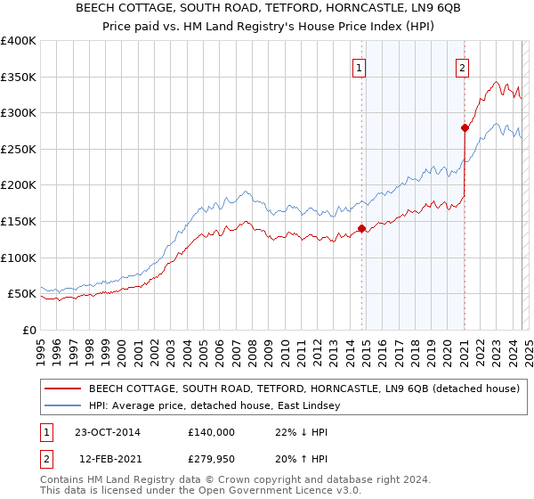 BEECH COTTAGE, SOUTH ROAD, TETFORD, HORNCASTLE, LN9 6QB: Price paid vs HM Land Registry's House Price Index