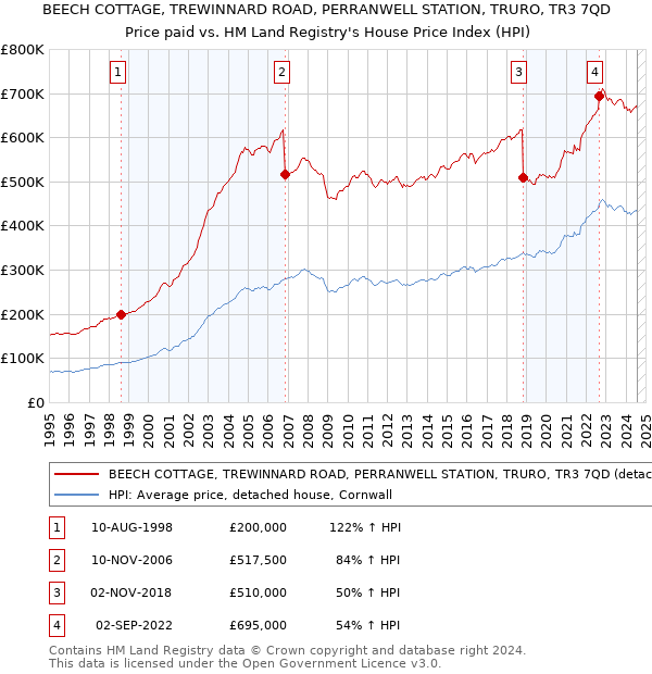 BEECH COTTAGE, TREWINNARD ROAD, PERRANWELL STATION, TRURO, TR3 7QD: Price paid vs HM Land Registry's House Price Index