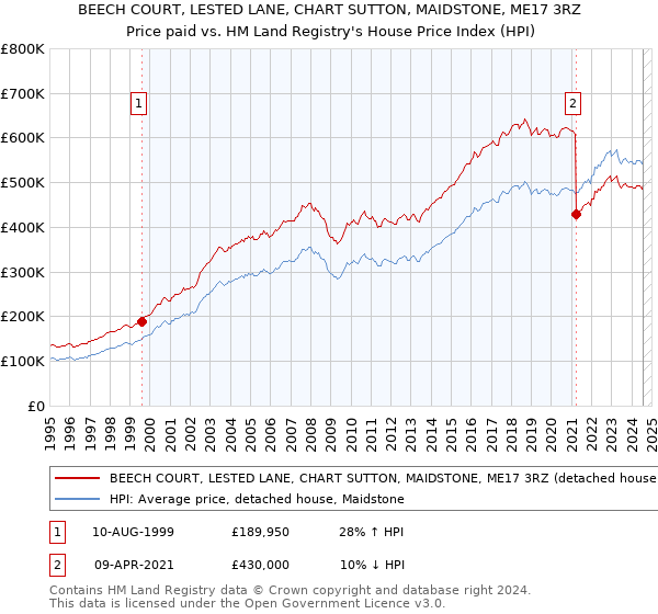 BEECH COURT, LESTED LANE, CHART SUTTON, MAIDSTONE, ME17 3RZ: Price paid vs HM Land Registry's House Price Index