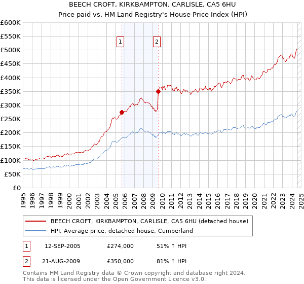 BEECH CROFT, KIRKBAMPTON, CARLISLE, CA5 6HU: Price paid vs HM Land Registry's House Price Index