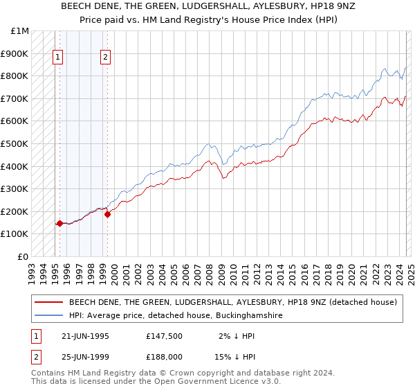 BEECH DENE, THE GREEN, LUDGERSHALL, AYLESBURY, HP18 9NZ: Price paid vs HM Land Registry's House Price Index