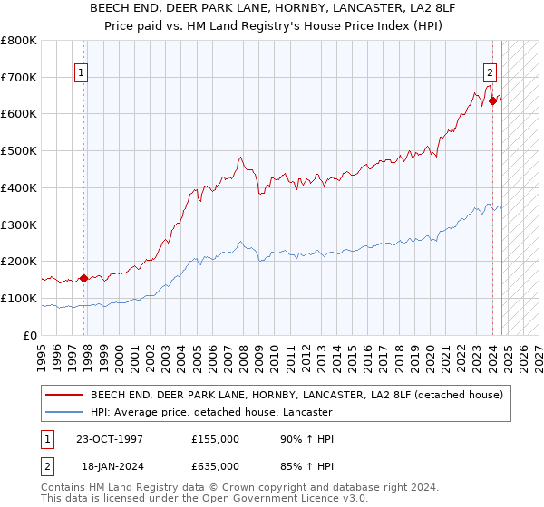 BEECH END, DEER PARK LANE, HORNBY, LANCASTER, LA2 8LF: Price paid vs HM Land Registry's House Price Index