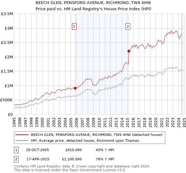 BEECH GLEN, PENSFORD AVENUE, RICHMOND, TW9 4HW: Price paid vs HM Land Registry's House Price Index