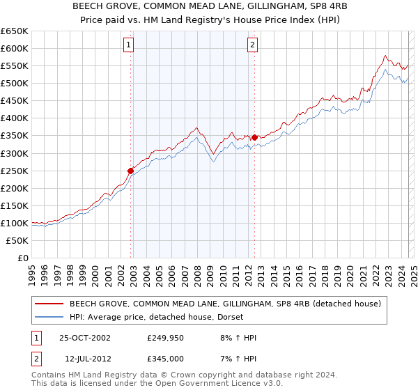 BEECH GROVE, COMMON MEAD LANE, GILLINGHAM, SP8 4RB: Price paid vs HM Land Registry's House Price Index