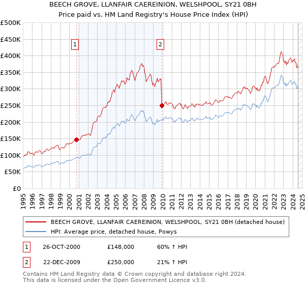 BEECH GROVE, LLANFAIR CAEREINION, WELSHPOOL, SY21 0BH: Price paid vs HM Land Registry's House Price Index