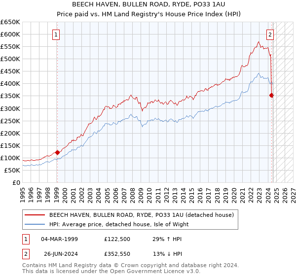 BEECH HAVEN, BULLEN ROAD, RYDE, PO33 1AU: Price paid vs HM Land Registry's House Price Index