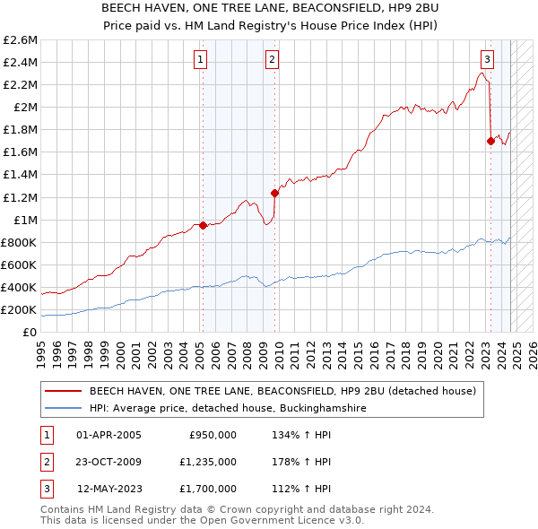 BEECH HAVEN, ONE TREE LANE, BEACONSFIELD, HP9 2BU: Price paid vs HM Land Registry's House Price Index