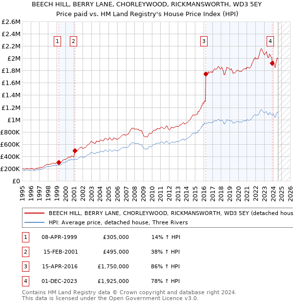 BEECH HILL, BERRY LANE, CHORLEYWOOD, RICKMANSWORTH, WD3 5EY: Price paid vs HM Land Registry's House Price Index