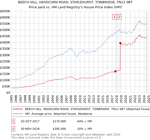 BEECH HILL, HEADCORN ROAD, STAPLEHURST, TONBRIDGE, TN12 0BT: Price paid vs HM Land Registry's House Price Index