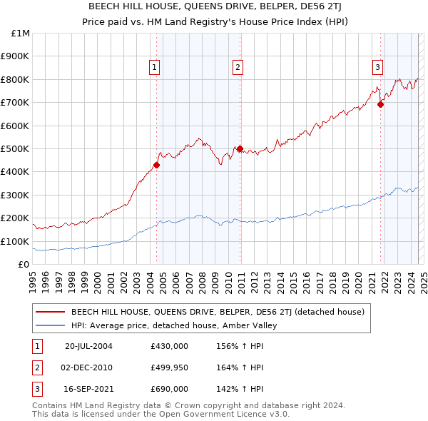 BEECH HILL HOUSE, QUEENS DRIVE, BELPER, DE56 2TJ: Price paid vs HM Land Registry's House Price Index