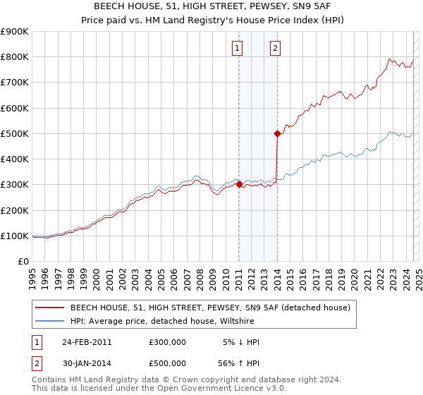 BEECH HOUSE, 51, HIGH STREET, PEWSEY, SN9 5AF: Price paid vs HM Land Registry's House Price Index