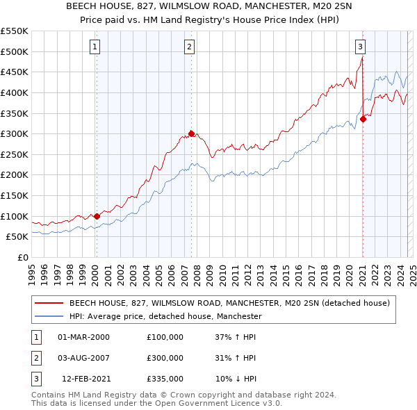 BEECH HOUSE, 827, WILMSLOW ROAD, MANCHESTER, M20 2SN: Price paid vs HM Land Registry's House Price Index