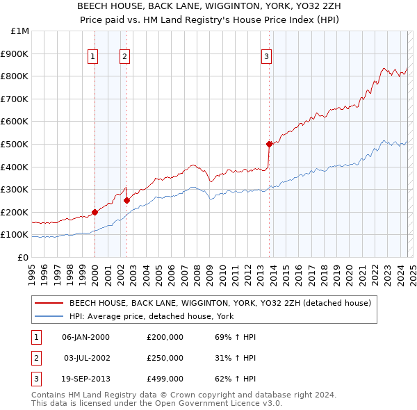 BEECH HOUSE, BACK LANE, WIGGINTON, YORK, YO32 2ZH: Price paid vs HM Land Registry's House Price Index