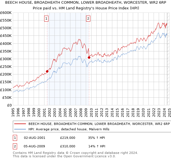 BEECH HOUSE, BROADHEATH COMMON, LOWER BROADHEATH, WORCESTER, WR2 6RP: Price paid vs HM Land Registry's House Price Index