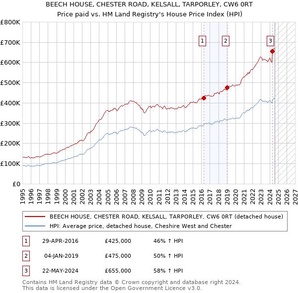 BEECH HOUSE, CHESTER ROAD, KELSALL, TARPORLEY, CW6 0RT: Price paid vs HM Land Registry's House Price Index