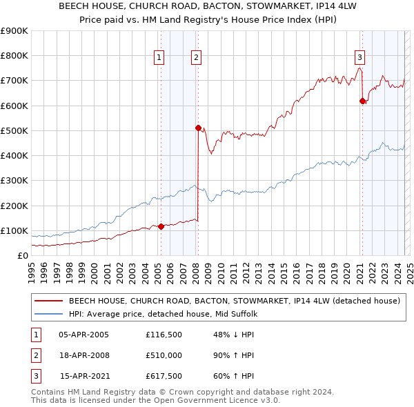 BEECH HOUSE, CHURCH ROAD, BACTON, STOWMARKET, IP14 4LW: Price paid vs HM Land Registry's House Price Index