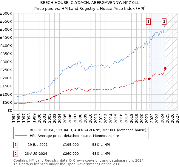 BEECH HOUSE, CLYDACH, ABERGAVENNY, NP7 0LL: Price paid vs HM Land Registry's House Price Index