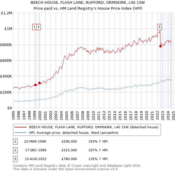 BEECH HOUSE, FLASH LANE, RUFFORD, ORMSKIRK, L40 1SW: Price paid vs HM Land Registry's House Price Index