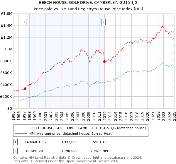 BEECH HOUSE, GOLF DRIVE, CAMBERLEY, GU15 1JG: Price paid vs HM Land Registry's House Price Index