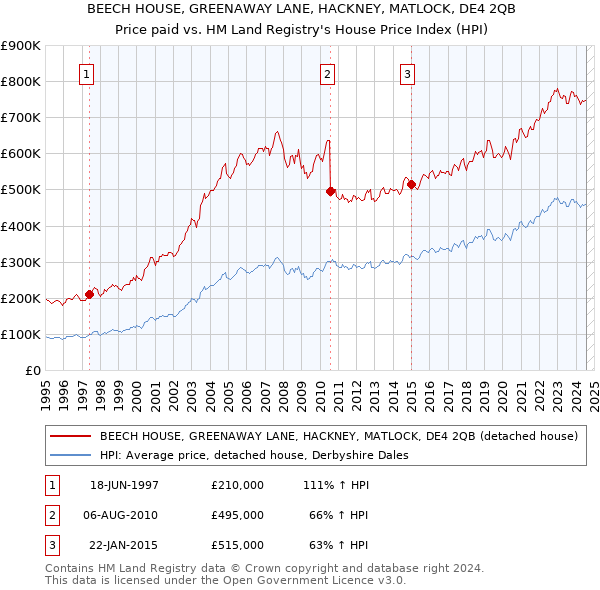 BEECH HOUSE, GREENAWAY LANE, HACKNEY, MATLOCK, DE4 2QB: Price paid vs HM Land Registry's House Price Index