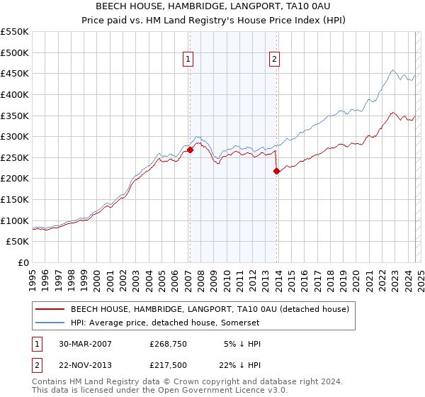 BEECH HOUSE, HAMBRIDGE, LANGPORT, TA10 0AU: Price paid vs HM Land Registry's House Price Index