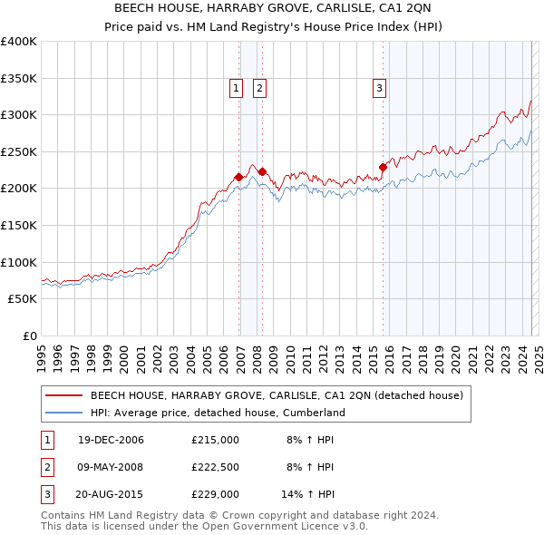 BEECH HOUSE, HARRABY GROVE, CARLISLE, CA1 2QN: Price paid vs HM Land Registry's House Price Index