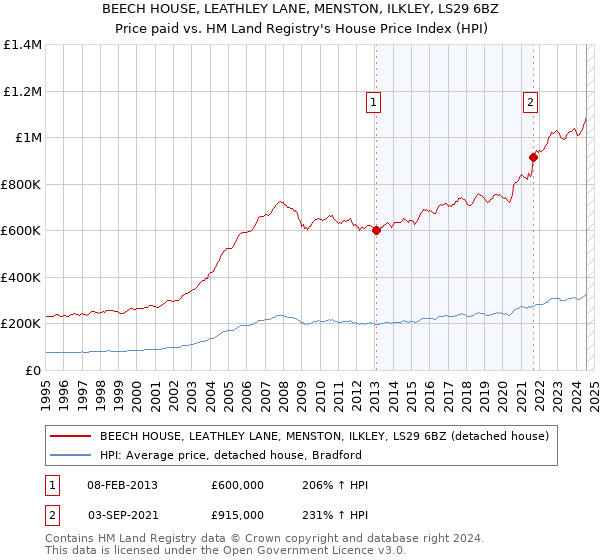 BEECH HOUSE, LEATHLEY LANE, MENSTON, ILKLEY, LS29 6BZ: Price paid vs HM Land Registry's House Price Index