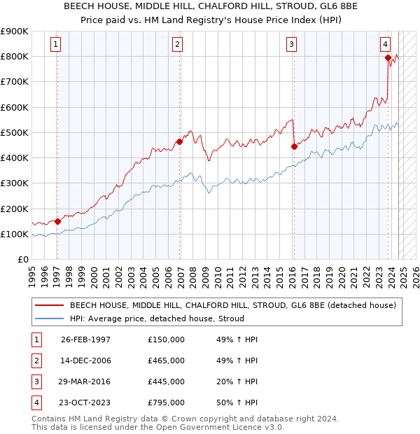 BEECH HOUSE, MIDDLE HILL, CHALFORD HILL, STROUD, GL6 8BE: Price paid vs HM Land Registry's House Price Index