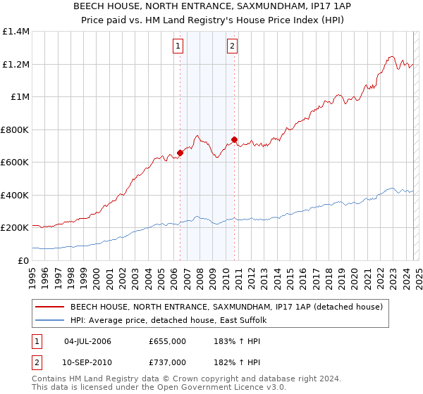 BEECH HOUSE, NORTH ENTRANCE, SAXMUNDHAM, IP17 1AP: Price paid vs HM Land Registry's House Price Index