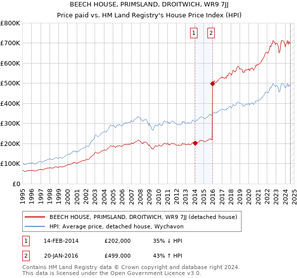 BEECH HOUSE, PRIMSLAND, DROITWICH, WR9 7JJ: Price paid vs HM Land Registry's House Price Index