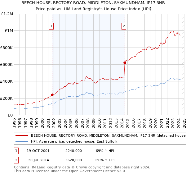 BEECH HOUSE, RECTORY ROAD, MIDDLETON, SAXMUNDHAM, IP17 3NR: Price paid vs HM Land Registry's House Price Index