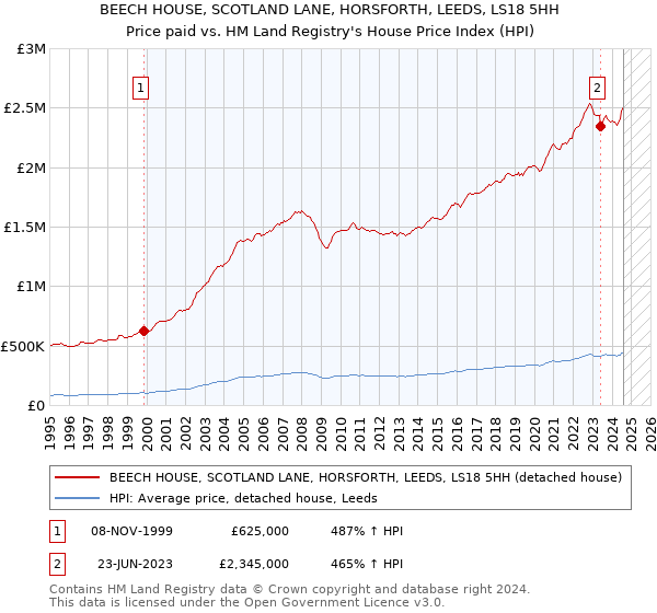 BEECH HOUSE, SCOTLAND LANE, HORSFORTH, LEEDS, LS18 5HH: Price paid vs HM Land Registry's House Price Index