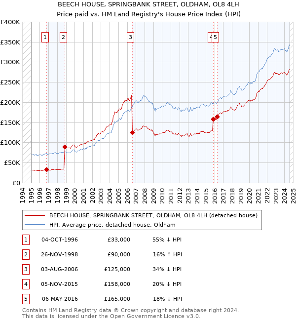 BEECH HOUSE, SPRINGBANK STREET, OLDHAM, OL8 4LH: Price paid vs HM Land Registry's House Price Index