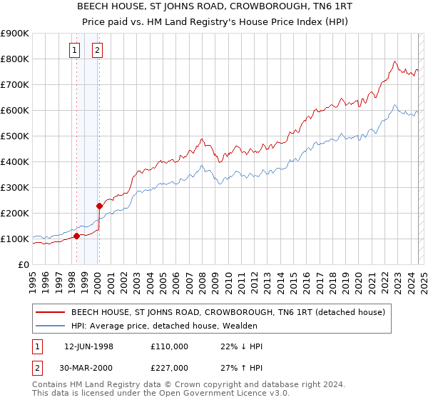 BEECH HOUSE, ST JOHNS ROAD, CROWBOROUGH, TN6 1RT: Price paid vs HM Land Registry's House Price Index